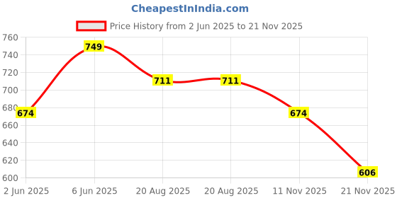 amazon.in catbird Designer Emboidery with Stone Work Women's Ethnic, Punjabi jutis catbird Price History Graph from 2 Jun 2025 to 21 Nov 2025