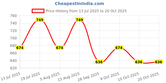 amazon.in catbird Designer Emboidery with Stone Work Women's Ethnic, Punjabi jutis catbird Price History Graph from 13 Jul 2025 to 20 Oct 2025