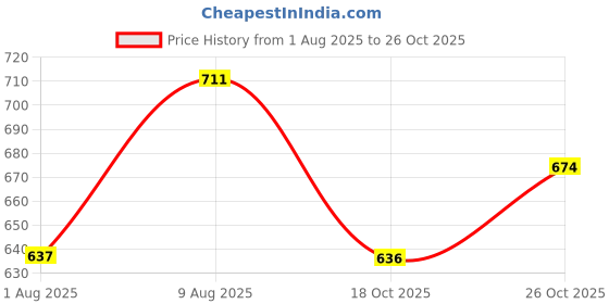 amazon.in catbird Designer Emboidery with Stone Work Women's Ethnic, Punjabi jutis catbird Price History Graph from 1 Aug 2025 to 26 Oct 2025