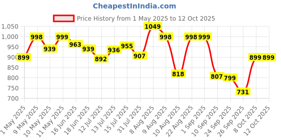 amazon.in Designer Embroided Cotton 8pcs Diwan Set Wine Color Price History Graph from 1 May 2025 to 12 Oct 2025