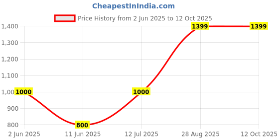 amazon.in Designer Engneered Waterproof Wood Chess Game Folding Side Table Bedside Coffee Outdoor Picnic Table - Chess Price History Graph from 2 Jun 2025 to 12 Oct 2025
