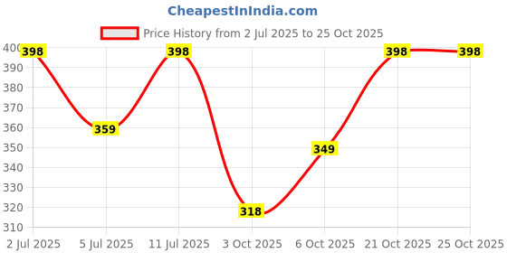 amazon.in estele Designer Fancy Earings for Women estele Price History Graph from 2 Jul 2025 to 21 Oct 2025