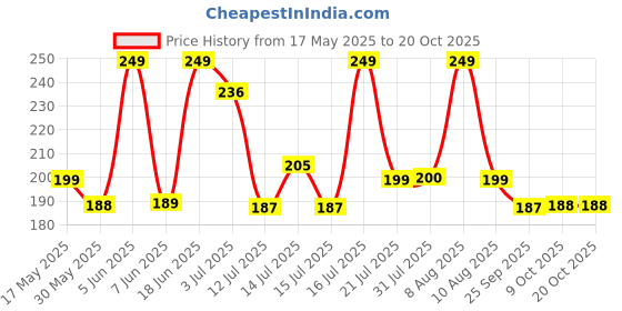amazon.in estele Designer Fancy Earings for Women and Girls estele Price History Graph from 17 May 2025 to 20 Oct 2025