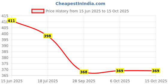 amazon.in femvy Designer Georgette Maxi Gown For Women femvy Price History Graph from 15 Jun 2025 to 15 Oct 2025