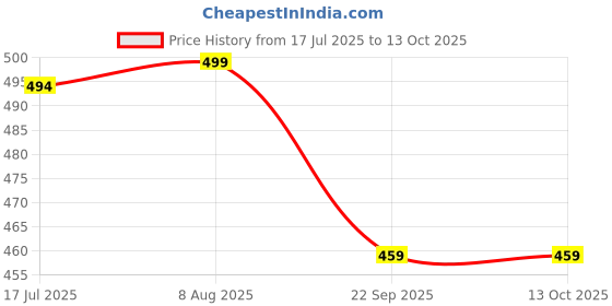 amazon.in femvy Designer Georgette Solid Gown for Women 711 femvy Price History Graph from 17 Jul 2025 to 13 Oct 2025