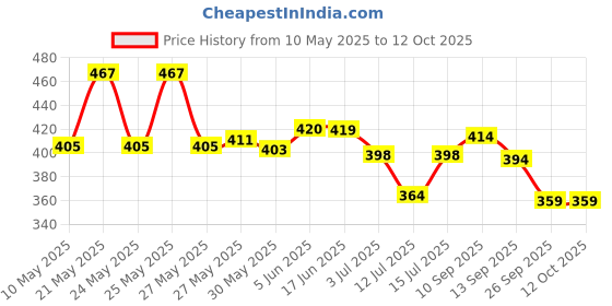 amazon.in femvy Designer Georgette Solid Gown for Women 761 femvy Price History Graph from 10 May 2025 to 12 Oct 2025