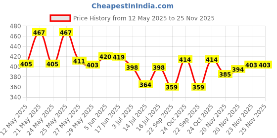 amazon.in femvy Designer Georgette Solid Gown for Women 761 femvy Price History Graph from 12 May 2025 to 25 Nov 2025