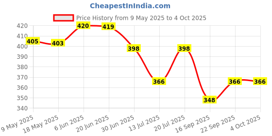 amazon.in femvy Designer Georgette Solid Gown for Women 761 femvy Price History Graph from 9 May 2025 to 4 Oct 2025