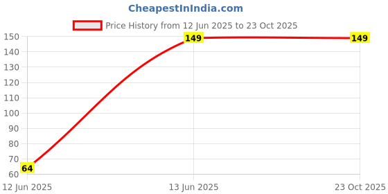 amazon.in the luxor Designer Gold Plated Designer Peacock Magalsutra For Women MS-1366 the luxor Price History Graph from 12 Jun 2025 to 23 Oct 2025