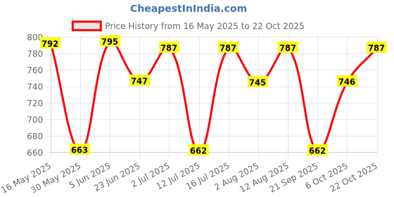 amazon.in lucky jewellery Designer Gold Plated Elegant Stone Necklace Set For Women & Girls (825-L1SS-837-PARENT) lucky jewellery Price History Graph from 16 May 2025 to 22 Oct 2025