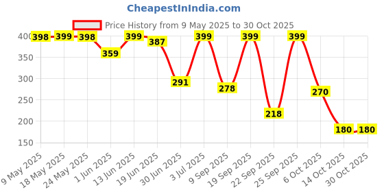 amazon.in lucky jewellery Designer Gold Plating Maroon And Black Meenakari With Stones Brooches Lapel Pin Camel Design Unisex Brooch Pin For Women/Men/Boys & Girls (225-CHOO-1171) lucky jewellery Price History Graph from 9 May 2025 to 30 Oct 2025
