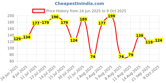 amazon.in voylla Designer Gold Toned Peacock Rakhi with Roli Chaawal Pack voylla Price History Graph from 24 Jun 2025 to 9 Oct 2025