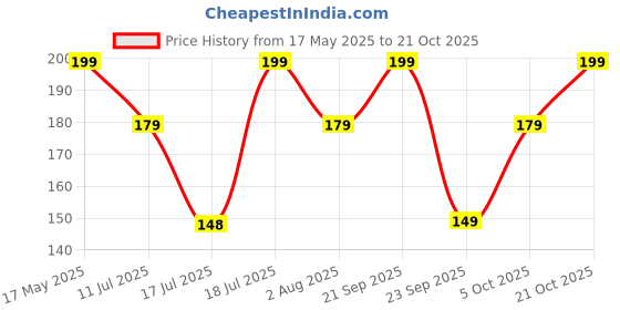 amazon.in fashion frill Designer Golden Chain Thin Light Weighted Gold Plated Gold Chain For Girls Women Men Boys 28 Inches fashion frill Price History Graph from 17 May 2025 to 21 Oct 2025