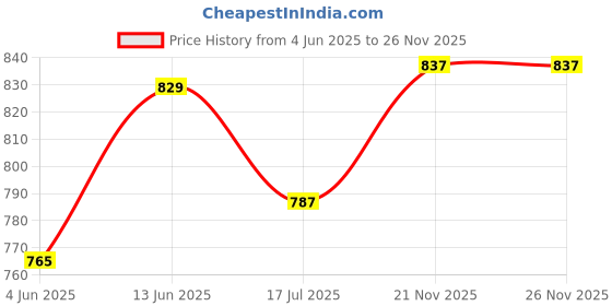 amazon.in tryme Designer Gorgeous Emboidery with Stone Work Mojari Ethnic Jutti Attractive Design For Womens & Girls tryme Price History Graph from 4 Jun 2025 to 25 Nov 2025