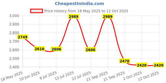 amazon.in jihu culture Designer Green Embroidery Work Lehenga Choli With Dupatta jihu culture Price History Graph from 18 May 2025 to 11 Oct 2025