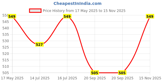 amazon.in ratnavali jewels Designer Green Yellow Agate Onyx Stone Beads Necklace Single Line for Women and Girls ratnavali jewels Price History Graph from 17 May 2025 to 15 Nov 2025