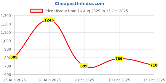 amazon.in associated uniforms Designer Half sleeve Chef Coat (Chef Jacket - Smart Fit) associated uniforms Price History Graph from 16 Aug 2025 to 13 Oct 2025