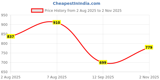 amazon.in associated uniforms Designer Half sleeve Chef Coat (Chef Jacket - Smart Fit) associated uniforms Price History Graph from 2 Aug 2025 to 2 Nov 2025
