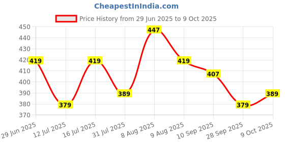 amazon.in baby go Designer Half Sleeve Dungaree for Baby Boys baby go Price History Graph from 29 Jun 2025 to 9 Oct 2025