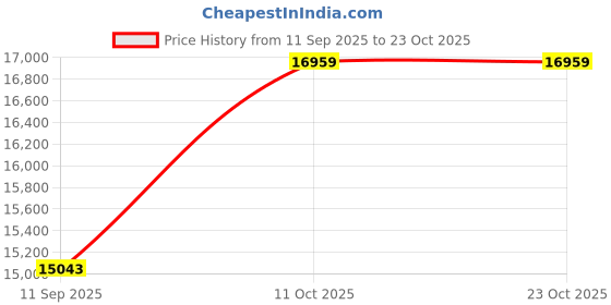 amazon.in dishis Designer Jewellery 14K(585)/18K(750) Yellow Gold and Daimond, Diamond Designer Pendant For Women dishis Price History Graph from 11 Sep 2025 to 23 Oct 2025