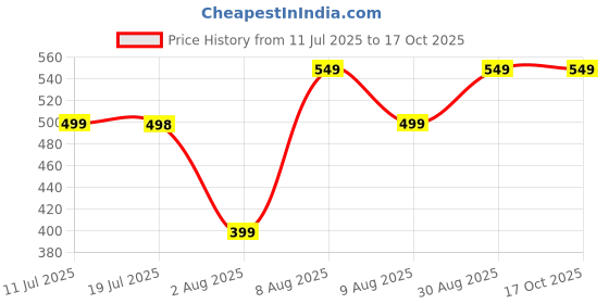 amazon.in i jewels Designer Kundan & Pearl Hanging Bhaiya Bhabhi Lumba Rakhi Combo Set with Roli Chawal and Rakshabandhan Card (R096-CO) i jewels Price History Graph from 11 Jul 2025 to 16 Oct 2025