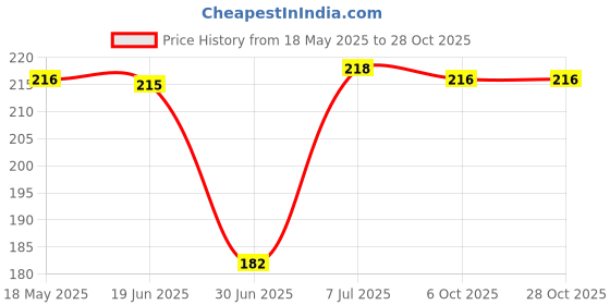 amazon.in sukkhi Designer Kundan Gold Plated Pearl Maangtikka for Women (SKR85492), One Size sukkhi Price History Graph from 18 May 2025 to 28 Oct 2025