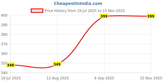 amazon.in i jewels Designer Kundan Pearl Bhaiya Bhabhi Lumba Rakhi Set With Roli Chawal & Rakshabandhan Card (R094-CO) i jewels Price History Graph from 19 Jul 2025 to 15 Nov 2025