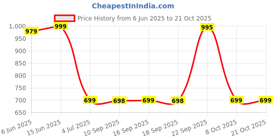 amazon.in vagisha Designer Lehanga Style Full Flared Printed Skirts for Women's/Girls/Ladies vagisha Price History Graph from 6 Jun 2025 to 19 Oct 2025