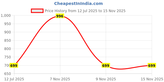 amazon.in vagisha Designer Lehanga Style Full Flared Printed Skirts for Women's/Girls/Ladies vagisha Price History Graph from 12 Jul 2025 to 15 Nov 2025