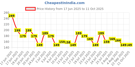 amazon.in ingo creation Designer Lumba Rakhi Combo for Bhaiya/Bhai Bhabhi & Kids - Set of 1 Rakhi with Roli Chawal and Plate ingo creation Price History Graph from 17 Jun 2025 to 11 Oct 2025