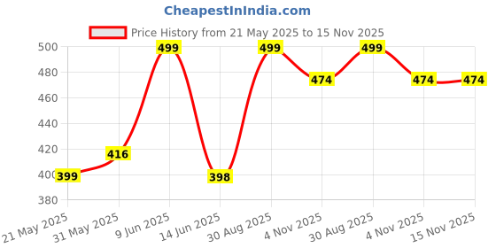 amazon.in teex Designer Men Vest Versatile Cotton Sando/Baniyan/Ganji for Boys - Perfect for Gym Workouts, Vacations, and Beaches teex Price History Graph from 21 May 2025 to 15 Nov 2025