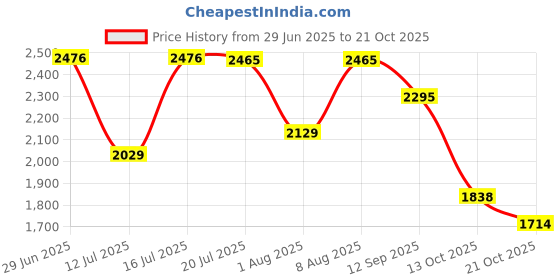 amazon.in favoroski Designer Men's Slim Fit Notched Lapel Single Breasted Solid Blazer favoroski Price History Graph from 29 Jun 2025 to 21 Oct 2025