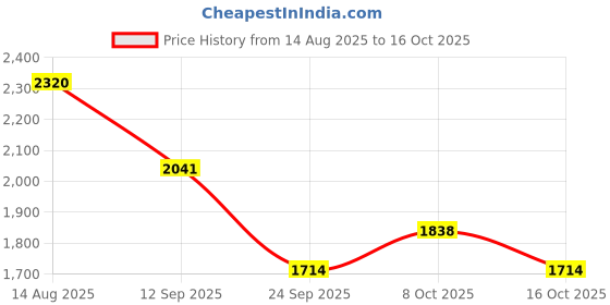 amazon.in favoroski Designer Men's Slim Fit Notched Lapel Single Breasted Solid Blazer favoroski Price History Graph from 14 Aug 2025 to 8 Oct 2025