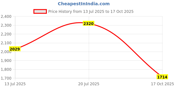 amazon.in favoroski Designer Men's Slim Fit Notched Lapel Single Breasted Solid Blazer favoroski Price History Graph from 13 Jul 2025 to 17 Oct 2025
