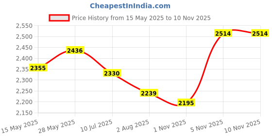 amazon.in favoroski Designer Men's Slim Fit Notched Lapel Single Breasted Solid Blazer, Turkish Green favoroski Price History Graph from 15 May 2025 to 8 Nov 2025