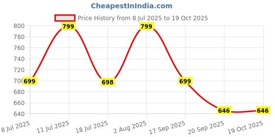 amazon.in i jewels Designer Multi Stand Pearl & Kundan Maharaja Haar Groom Necklace Set for Men i jewels Price History Graph from 8 Jul 2025 to 19 Oct 2025
