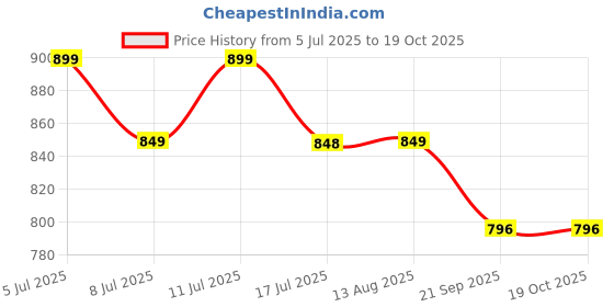amazon.in i jewels Designer Multi Stand Pearl & Kundan Maharaja Haar Groom Necklace Set for Men (MLP27W) i jewels Price History Graph from 5 Jul 2025 to 18 Oct 2025