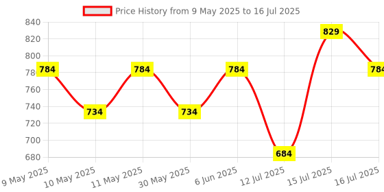 amazon.in peluche Designer Multicolor Enamel Cufflinks for Men peluche Price History Graph from 9 May 2025 to 16 Jul 2025