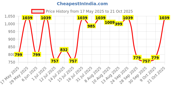 amazon.in estele Designer Necklaces for Women & Girls estele Price History Graph from 17 May 2025 to 21 Oct 2025