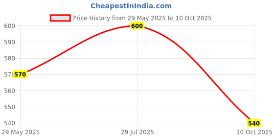 amazon.in bonjour Designer Office/Business/Formal Ankle Socks for Men - Pack Of 4 bonjour Price History Graph from 29 May 2025 to 10 Oct 2025