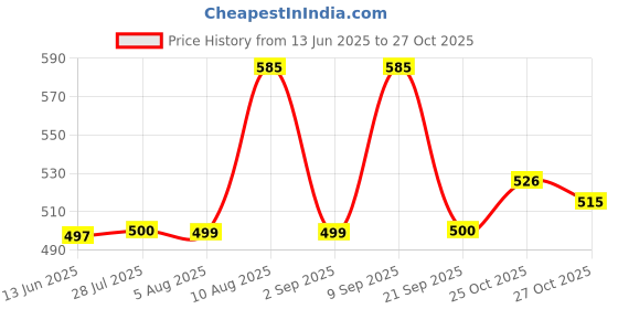 amazon.in bonjour Designer Office/Business/Formal Crew Socks for Men - Pack Of 3 bonjour Price History Graph from 13 Jun 2025 to 27 Oct 2025