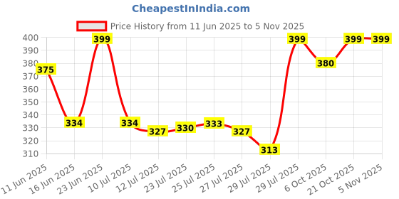 amazon.in lucky jewellery Designer Oxidised Gold Plating Black Metal White Meenakari Caduceus Doctor's Unisex Brooch Lapel Pin For Men & Boys (225-CHOO-1176) lucky jewellery Price History Graph from 11 Jun 2025 to 3 Nov 2025