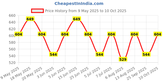amazon.in peluche Designer Paisley Pattern Pocket Square For Men peluche Price History Graph from 9 May 2025 to 10 Oct 2025