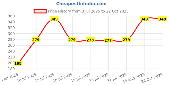 amazon.in i jewels Designer Pearl Hanging Bracelet For Women (R024-L) (Pack Of 1) i jewels Price History Graph from 3 Jul 2025 to 21 Oct 2025