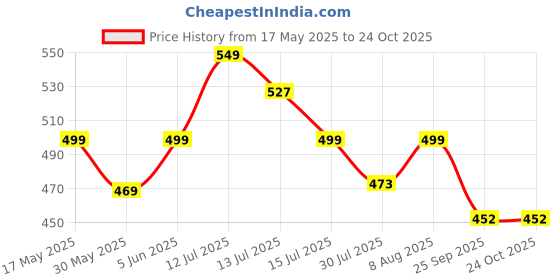 amazon.in ratnavali jewels Designer Pink Yellow Agate Onyx Stone Beads Necklace Single Line for Women and Girls ratnavali jewels Price History Graph from 17 May 2025 to 24 Oct 2025