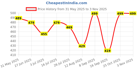 amazon.in sandrose Designer Plastic Analogue Round World Wall Clock for Living Room Stylish Latest Home Kitchen Bed Room Hall Office (Multicolour, 10 inch, 24 cm x 24 cm x 4.5 cm) sandrose Price History Graph from 31 May 2025 to 2 Nov 2025