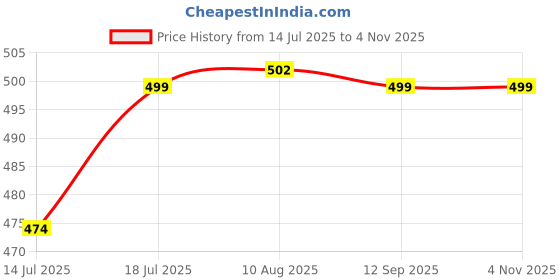 amazon.in duchess Designer Polti Bag Pearl Handle and Tassel Ethnic Purse Women’s/Girls's Handbag for Party, Casual, Bridal duchess Price History Graph from 14 Jul 2025 to 2 Nov 2025