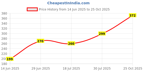 amazon.in psh Designer Potli Bag for women with Golden Embroidery and Pearl Handle Tassel psh Price History Graph from 14 Jun 2025 to 25 Oct 2025