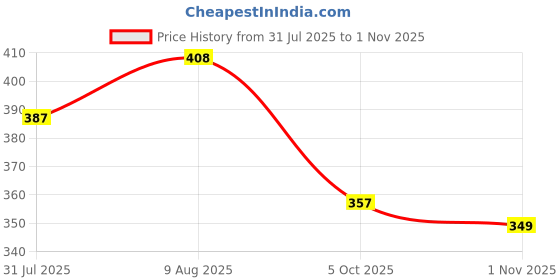 amazon.in cotland fashions Designer Pre-Shrunk Cotton Peplum Top for Women cotland fashions Price History Graph from 31 Jul 2025 to 1 Nov 2025