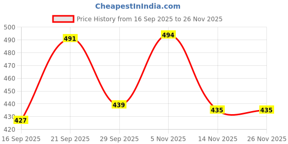 amazon.in femvy Designer Printed Delta Fabric Dress for Women 222-03 femvy Price History Graph from 16 Sep 2025 to 26 Nov 2025